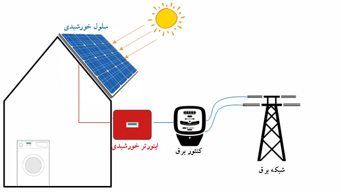 افزایش فروش نیروگاه های خورشیدی